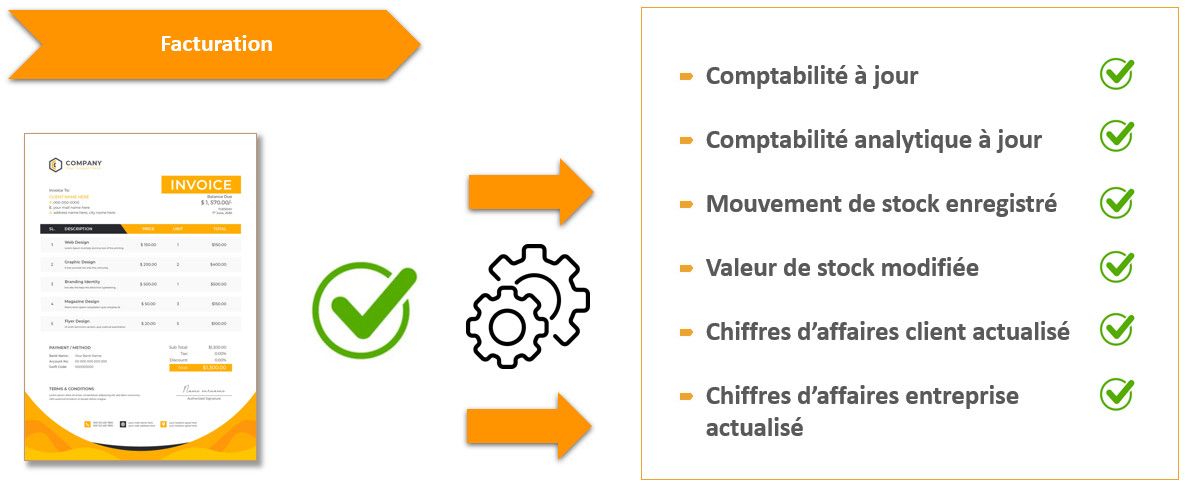 Interactions et automatisations de la facturation avec ERP intégré