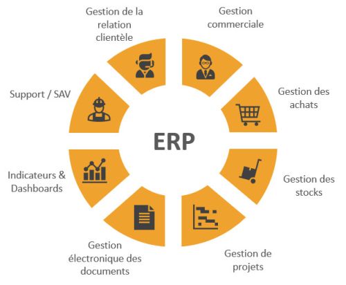 Exemple de différentes fonctions intégrées dans un seul ERP